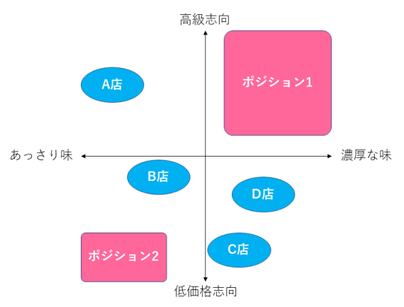 【図解事例】マーケティング戦略を導くポジショニングとマップ分析