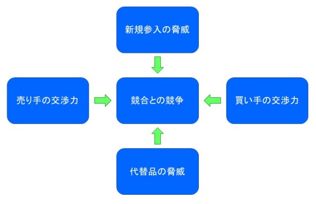 5フォース分析の概念図